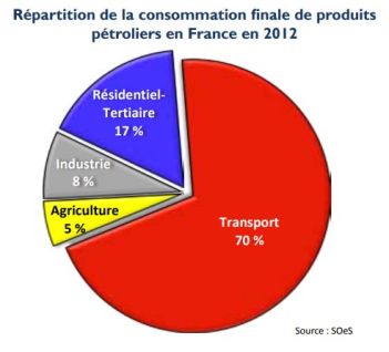 conso-petrole-secteur-2012