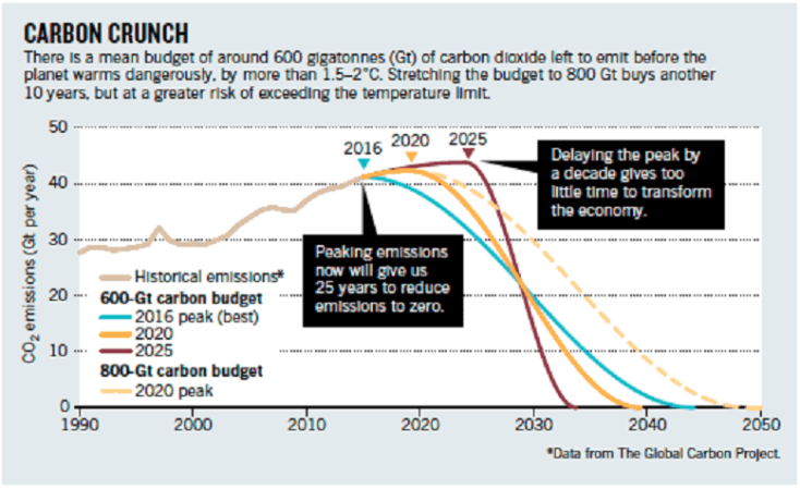 budget-carbone-temps