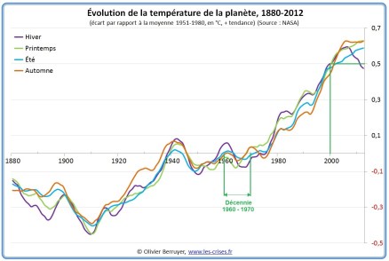 ecart-temperature-saisons