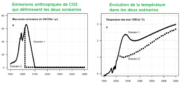 scénarios-évolution-température